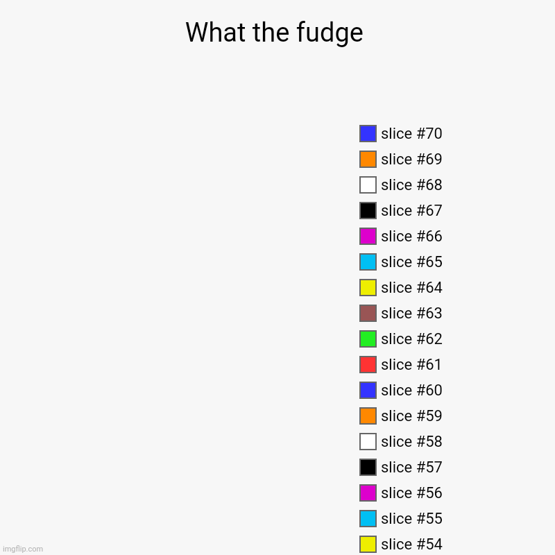 What the fudge | | image tagged in charts,pie charts,wtf | made w/ Imgflip chart maker
