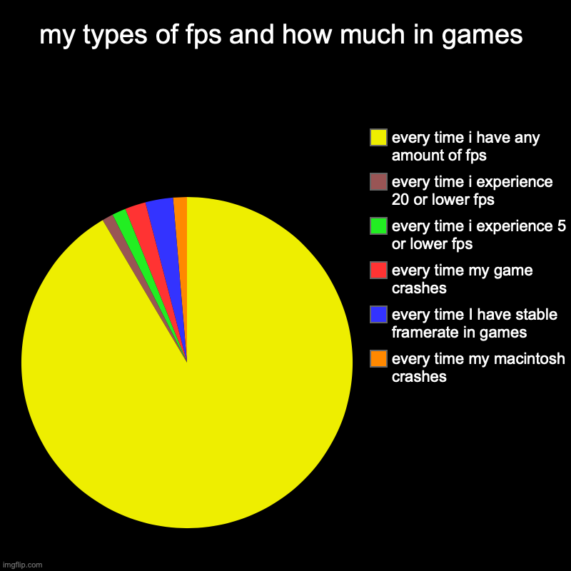 my types of fps and how much in games | every time my macintosh crashes, every time I have stable framerate in games, every time my game cra | image tagged in charts,pie charts,fps,lag | made w/ Imgflip chart maker