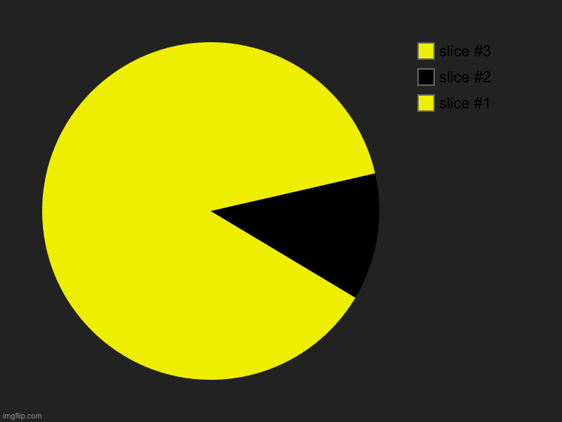 The man of the pac | image tagged in charts,pie charts | made w/ Imgflip chart maker