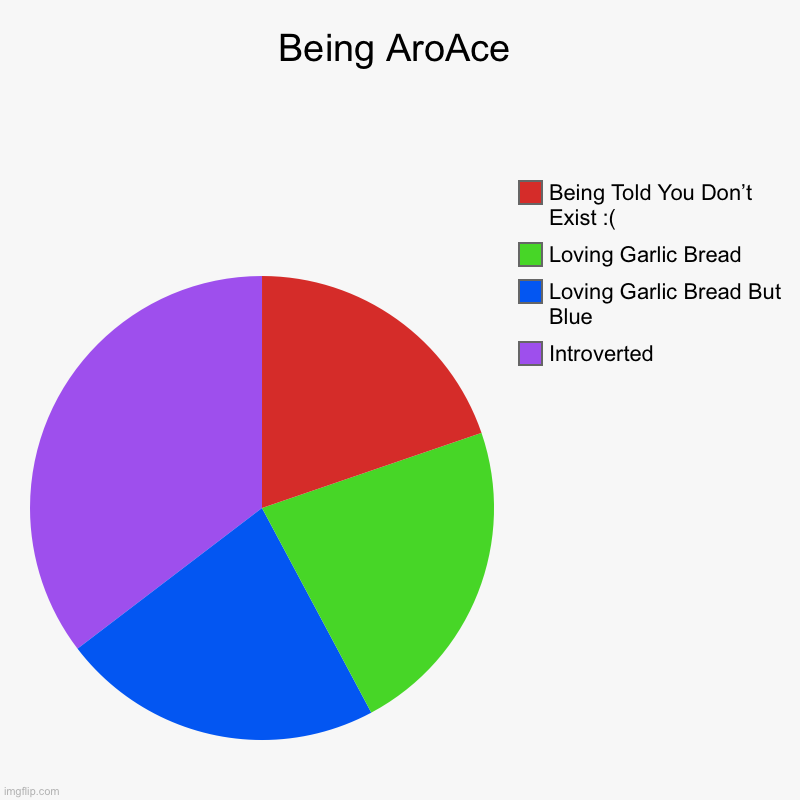 In my opinion :] | Being AroAce | Introverted, Loving Garlic Bread But Blue, Loving Garlic Bread, Being Told You Don’t Exist :( | image tagged in charts,pie charts,lgbtq | made w/ Imgflip chart maker