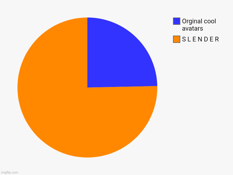 Roblox avatar status | S L E N D E R, Orginal cool avatars | image tagged in charts,pie charts | made w/ Imgflip chart maker