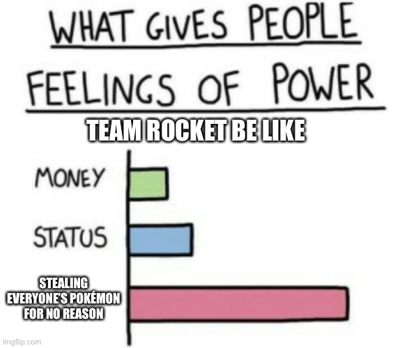 What Gives People Feelings of Power | TEAM ROCKET BE LIKE; STEALING EVERYONE’S POKÉMON FOR NO REASON | image tagged in what gives people feelings of power | made w/ Imgflip meme maker