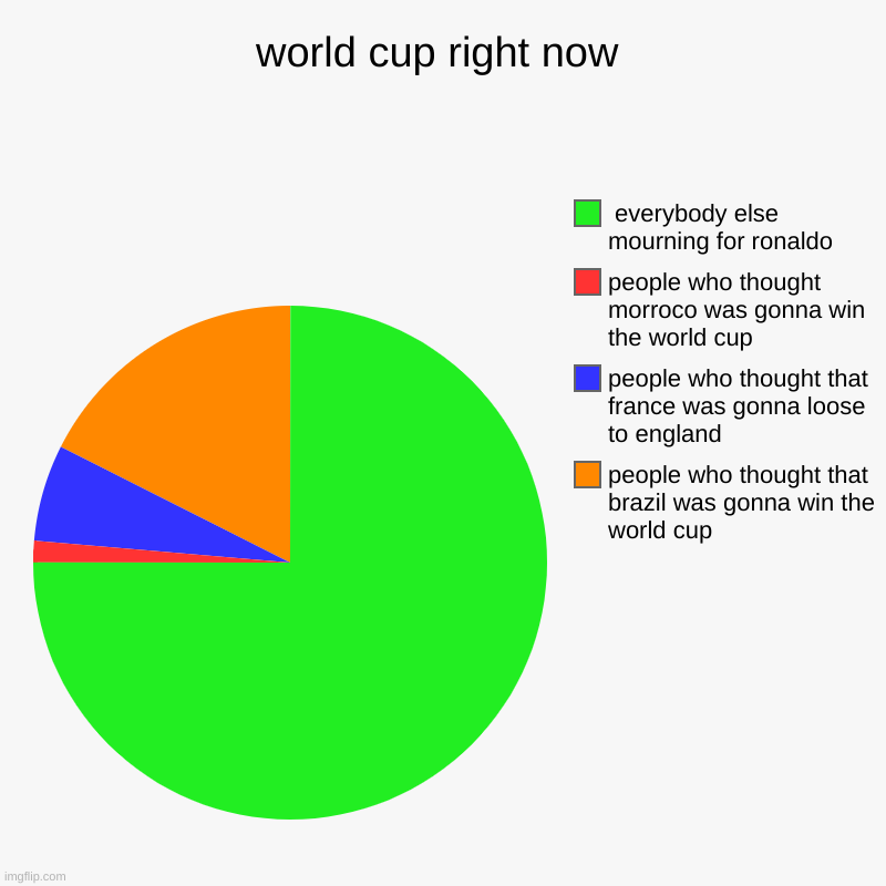 i mean this world cup was the craziest i have ever seen | world cup right now | people who thought that brazil was gonna win the world cup, people who thought that france was gonna loose to england, | image tagged in charts,pie charts | made w/ Imgflip chart maker