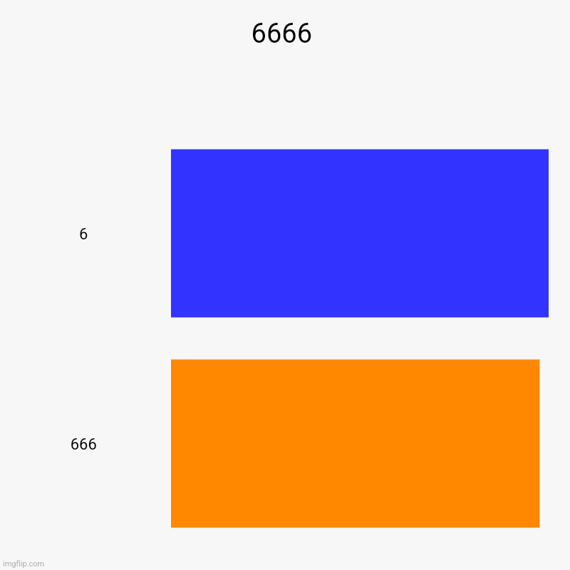 6666 | 6, 666 | image tagged in charts,bar charts | made w/ Imgflip chart maker
