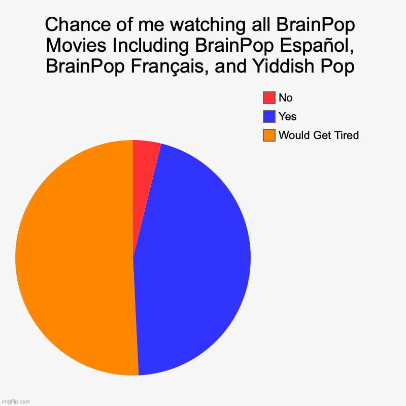 Chance of me watching all BrainPop Movies Including BrainPop Español, BrainPop Français, and Yiddish Pop | Would Get Tired, Yes, No | image tagged in charts,pie charts | made w/ Imgflip chart maker