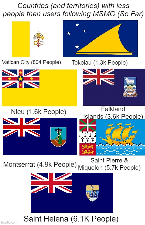 Please Upvote, This Took Me Forever to Make | Countries (and territories) with less people than users following MSMG (So Far); Tokelau (1.3k People); Vatican City (804 People); Falkland Islands (3.6k People); Nieu (1.6k People); Saint Pierre & Miquelon (5.7k People); Montserrat (4.9k People); Saint Helena (6.1K People) | made w/ Imgflip meme maker