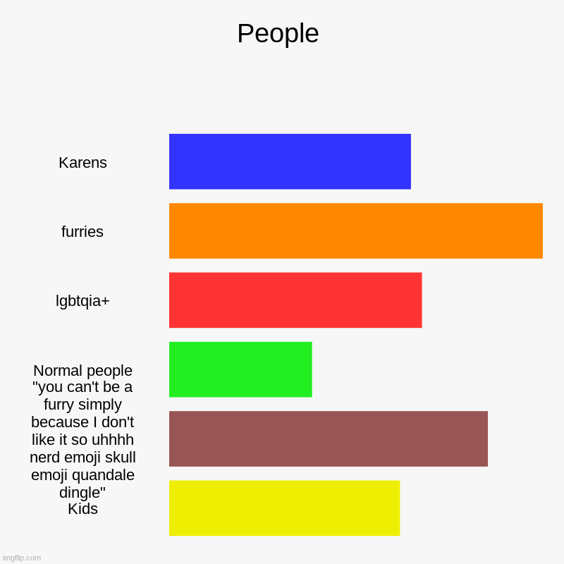 Can't say that I'm wrong | People | Karens, furries, lgbtqia+, Normal people, "you can't be a furry simply because I don't like it so uhhhh nerd emoji skull emoji quan | image tagged in charts,bar charts | made w/ Imgflip chart maker