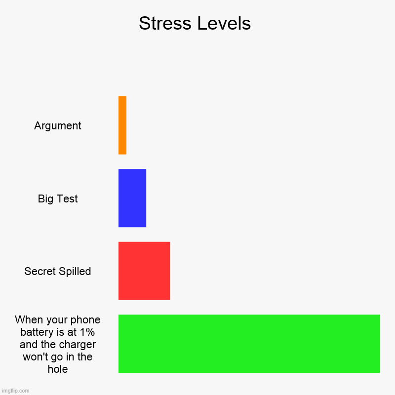 Could this be a new meme..? | Stress Levels | Argument, Big Test, Secret Spilled, When your phone battery is at 1% and the charger won't go in the hole | image tagged in charts,bar charts,memes | made w/ Imgflip chart maker