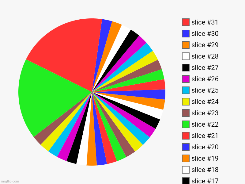 image tagged in charts,pie charts | made w/ Imgflip chart maker