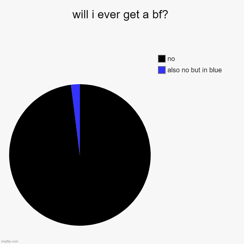 will i ever get a bf? | also no but in blue , no | image tagged in charts,pie charts | made w/ Imgflip chart maker