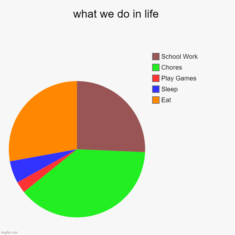 What We Do In Life | what we do in life | Eat, Sleep, Play Games, Chores, School Work | image tagged in charts,pie charts,accurate | made w/ Imgflip chart maker