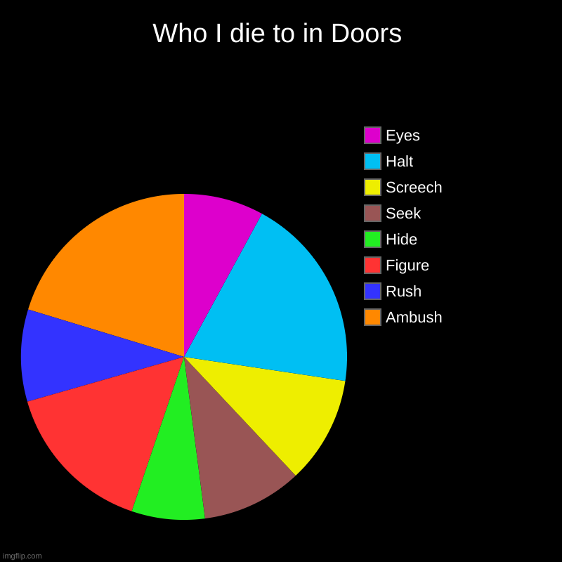 Who I die to in Doors | Ambush, Rush, Figure, Hide, Seek, Screech, Halt, Eyes | image tagged in charts,pie charts | made w/ Imgflip chart maker