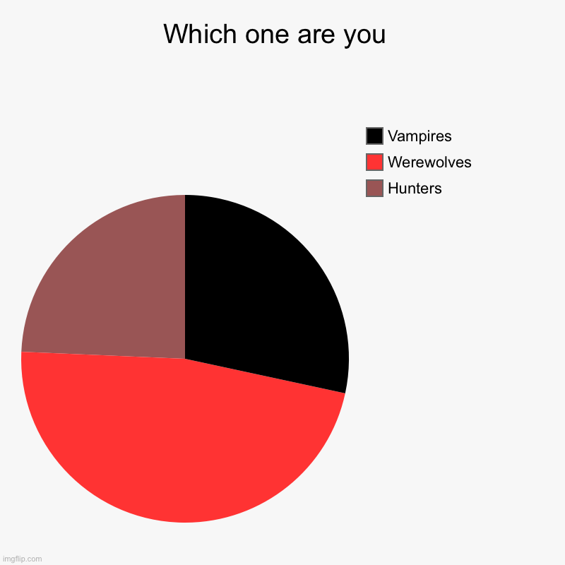 Which one are you  | Hunters , Werewolves , Vampires | image tagged in charts,pie charts | made w/ Imgflip chart maker