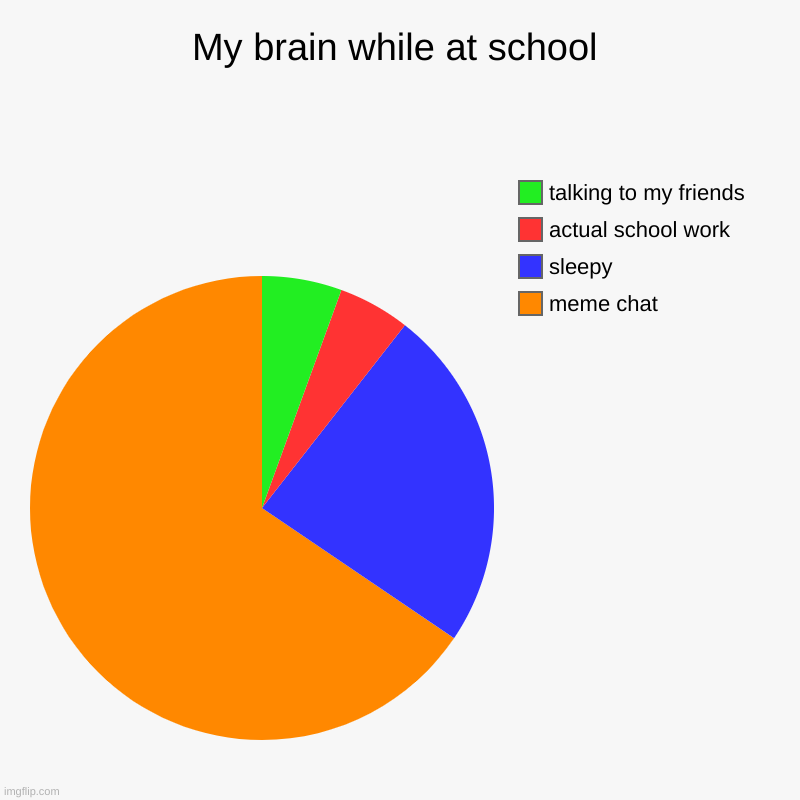my brain during school | My brain while at school | meme chat, sleepy, actual school work, talking to my friends | image tagged in charts,pie charts | made w/ Imgflip chart maker