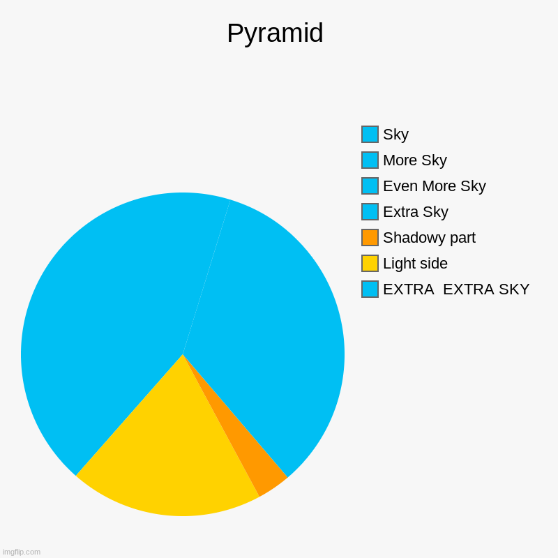 The most beatuiful piece of art. Better than mona lisa. | Pyramid | EXTRA  EXTRA SKY, Light side, Shadowy part, Extra Sky, Even More Sky, More Sky, Sky | image tagged in charts,pie charts,pyramids,piecharts | made w/ Imgflip chart maker