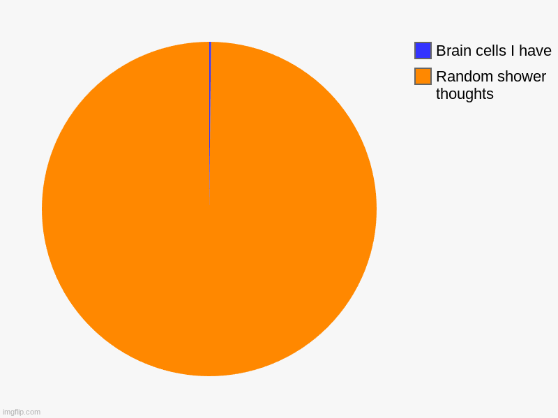 Random shower thoughts, Brain cells I have | image tagged in charts,pie charts | made w/ Imgflip chart maker