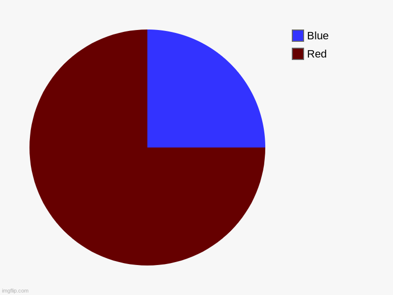 Red, Blue | image tagged in charts,pie charts | made w/ Imgflip chart maker