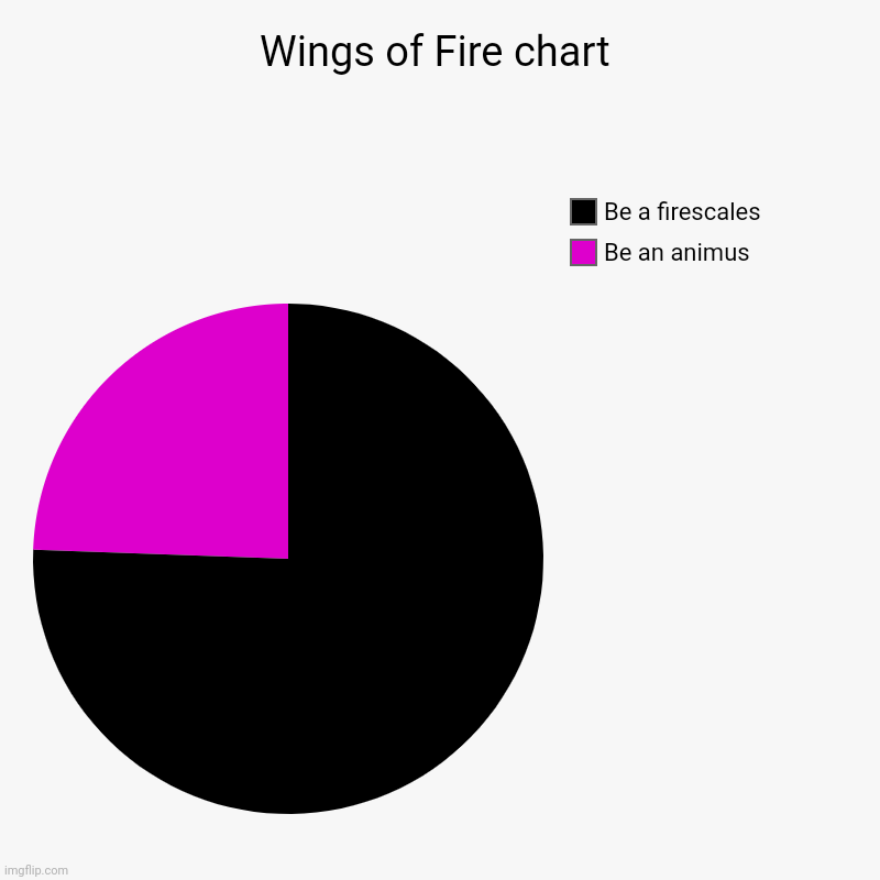 Wings of Fire chart | Be an animus, Be a firescales | image tagged in charts,pie charts | made w/ Imgflip chart maker