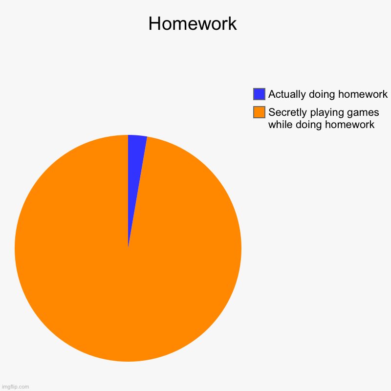 Homework | Homework | Secretly playing games while doing homework, Actually doing homework | image tagged in charts,pie charts | made w/ Imgflip chart maker