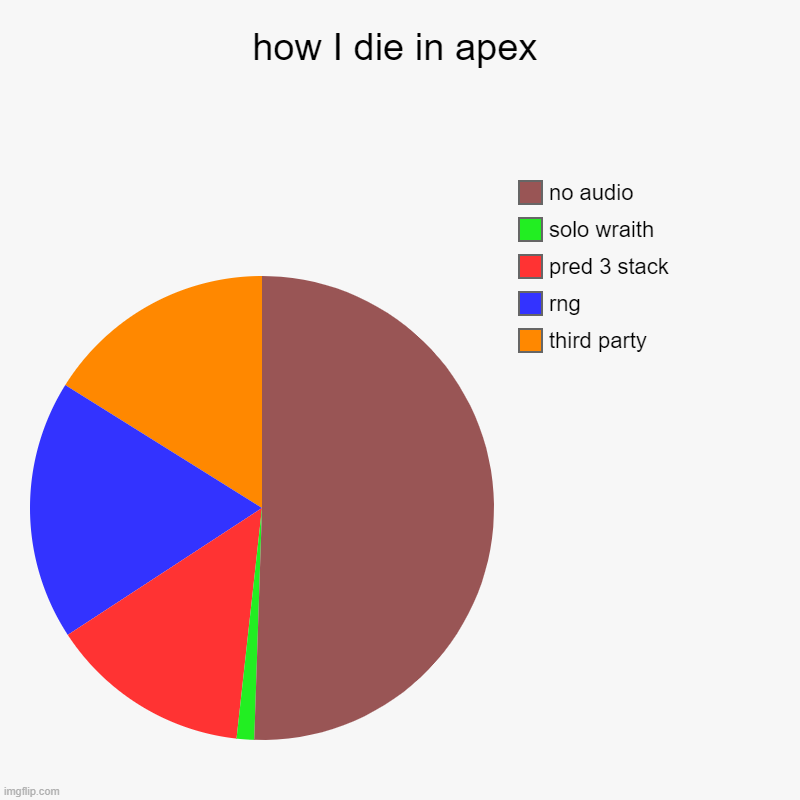 apesex lagands | how I die in apex | third party, rng, pred 3 stack, solo wraith, no audio | image tagged in charts,pie charts,l game | made w/ Imgflip chart maker