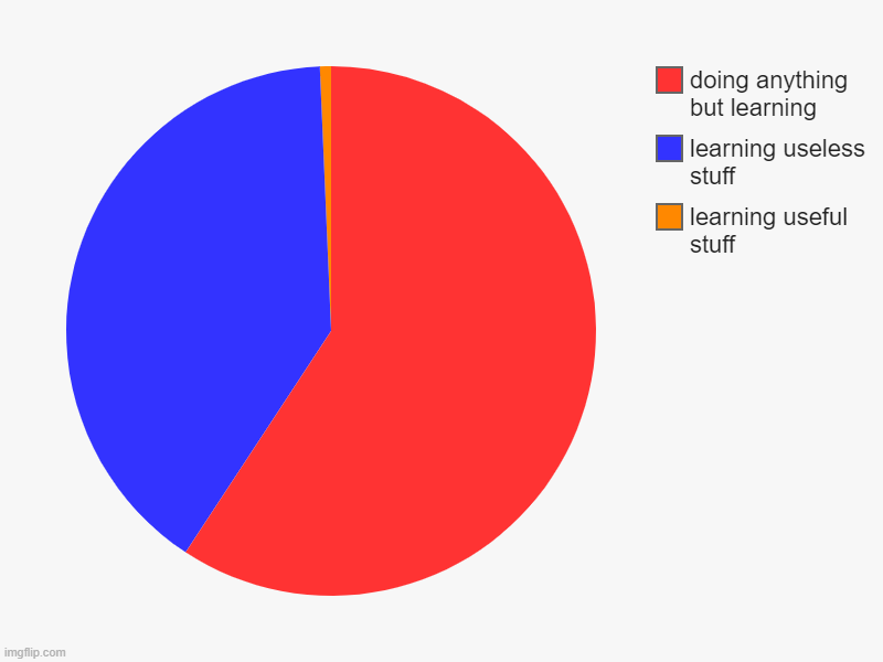 school | learning useful stuff, learning useless stuff, doing anything but learning | image tagged in charts,pie charts,school | made w/ Imgflip chart maker
