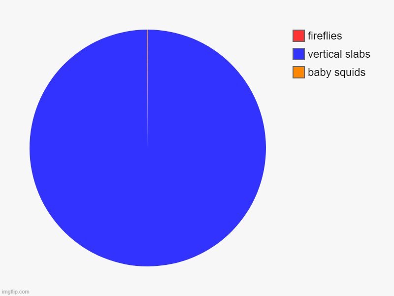minecraft features mojang wont add | baby squids, vertical slabs, fireflies | image tagged in charts,pie charts,minecraft | made w/ Imgflip chart maker