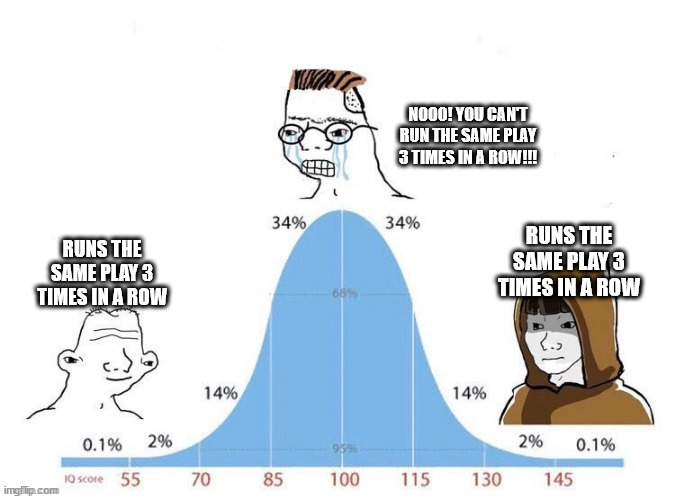 Bell Curve | NOOO! YOU CAN'T RUN THE SAME PLAY 3 TIMES IN A ROW!!! RUNS THE SAME PLAY 3 TIMES IN A ROW; RUNS THE SAME PLAY 3 TIMES IN A ROW | image tagged in bell curve | made w/ Imgflip meme maker