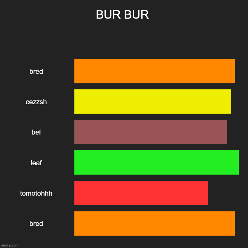 BUR BUR | bred, cezzsh, bef, leaf, tomotohhh, bred | image tagged in charts,bar charts | made w/ Imgflip chart maker