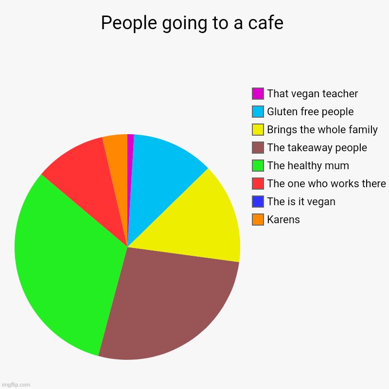 People going to a cafe | People going to a cafe | Karens, The is it vegan, The one who works there, The healthy mum, The takeaway people, Brings the whole family, Gl | image tagged in charts,that vegan teacher | made w/ Imgflip chart maker