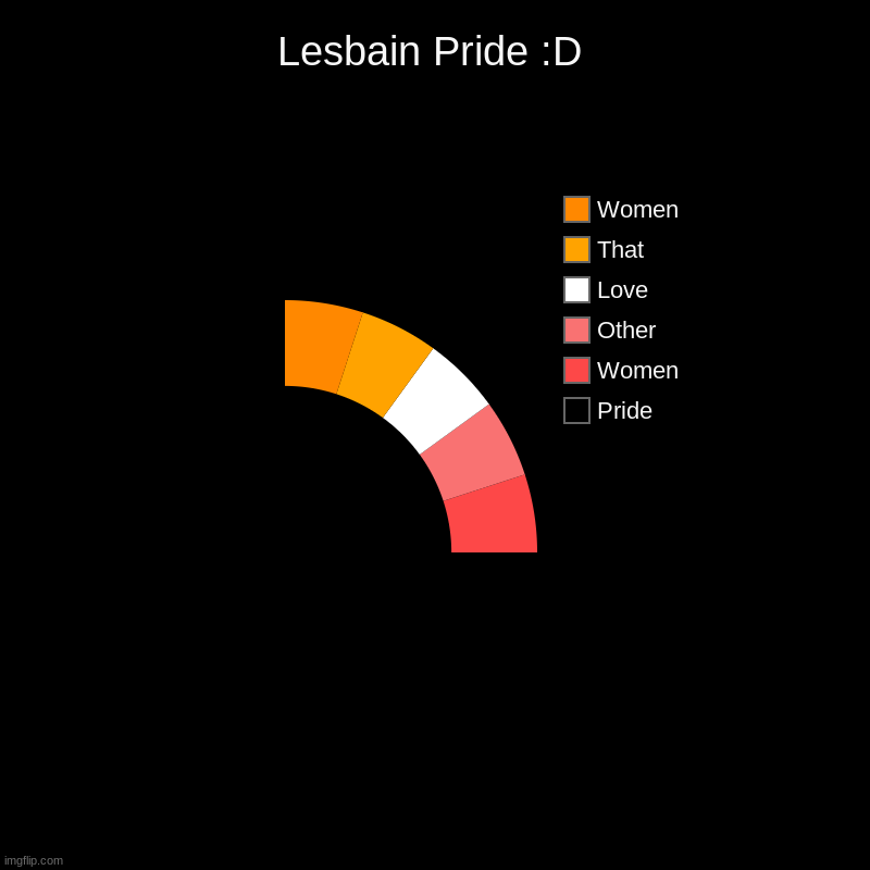 Lesbain Pride! :D | Lesbain Pride :D | Pride, Women, Other, Love, That, Women | image tagged in charts,donut charts | made w/ Imgflip chart maker