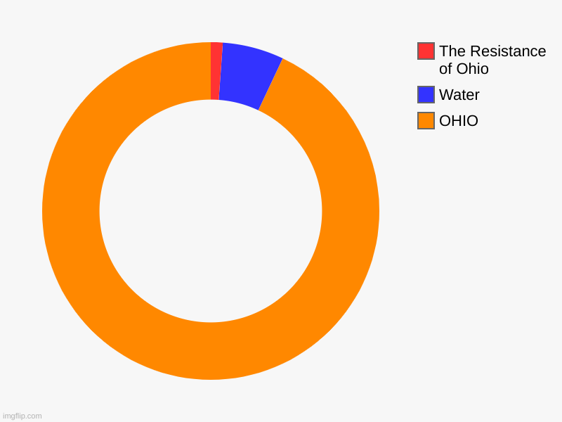 Ohio is Growing | OHIO, Water, The Resistance of Ohio | image tagged in charts,donut charts | made w/ Imgflip chart maker