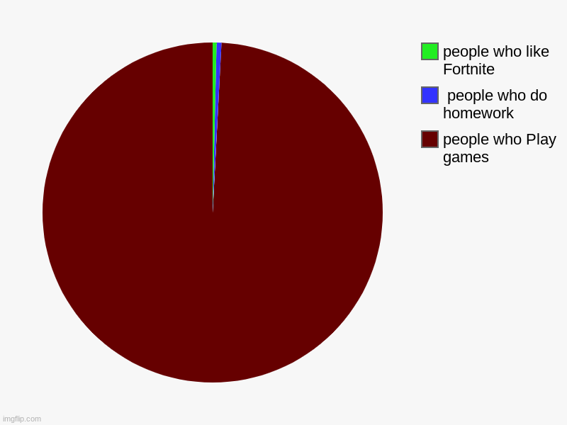 people who Play games,  people who do homework , people who like Fortnite | image tagged in charts,pie charts | made w/ Imgflip chart maker