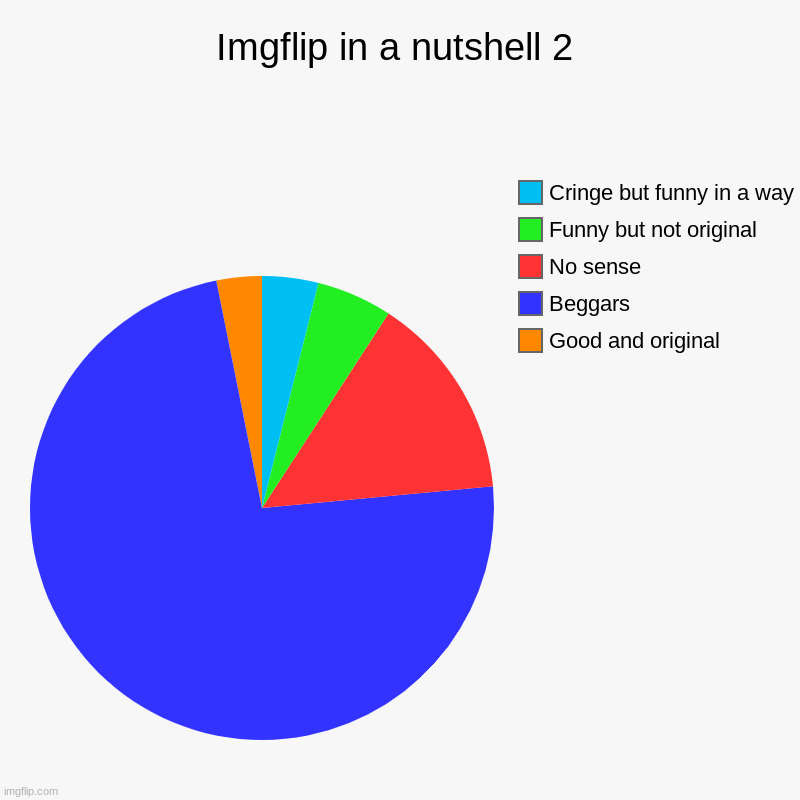 Part 2 | Imgflip in a nutshell 2 | Good and original, Beggars, No sense, Funny but not original, Cringe but funny in a way | image tagged in charts,pie charts,in a nutshell,imgflip users | made w/ Imgflip chart maker