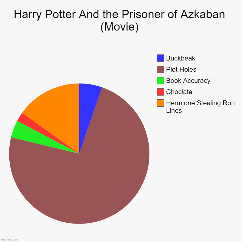 Harry Potter and the Prisoner of Azkaban as a chart (Movie) | Harry Potter And the Prisoner of Azkaban (Movie) | Hermione Stealing Ron Lines, Choclate, Book Accuracy , Plot Holes, Buckbeak | image tagged in charts,pie charts,harry potter | made w/ Imgflip chart maker