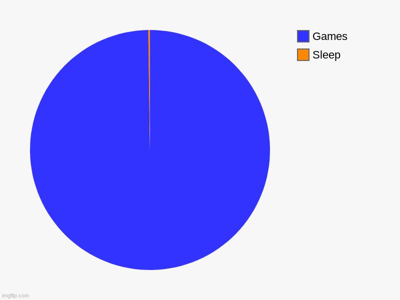 Sleep, Games | image tagged in charts,pie charts | made w/ Imgflip chart maker