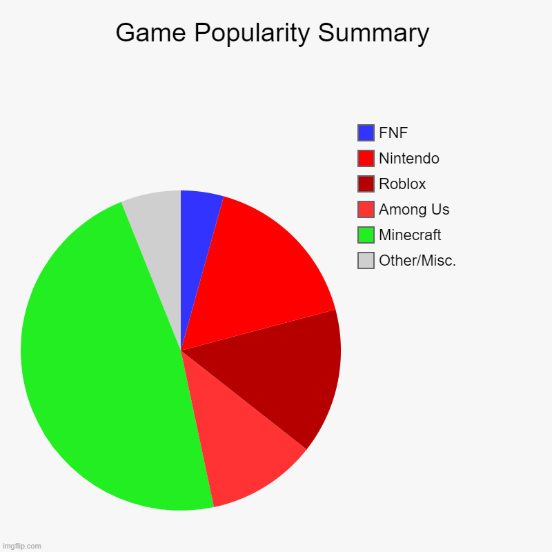 Gaming | Game Popularity Summary | Other/Misc., Minecraft, Among Us, Roblox, Nintendo, FNF | image tagged in charts,pie charts,game popularity,game meme,gaming | made w/ Imgflip chart maker