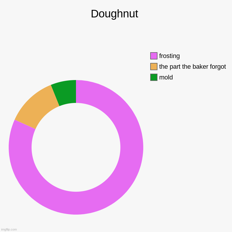 Why, baker | Doughnut | mold, the part the baker forgot, frosting | image tagged in charts,donut charts,donuts,repost | made w/ Imgflip chart maker
