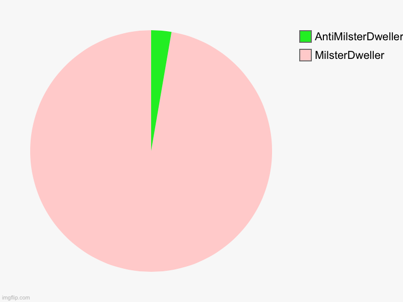 Who will win | MilsterDweller, AntiMilsterDweller | image tagged in charts,pie charts,mrdweller | made w/ Imgflip chart maker