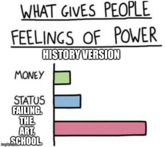 What Gives People Feelings of Power | HISTORY VERSION; FAILING.
THE.
ART.
SCHOOL. | image tagged in what gives people feelings of power | made w/ Imgflip meme maker