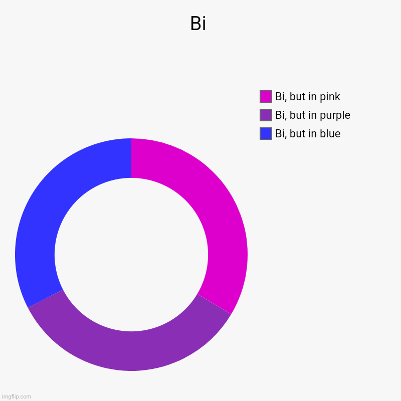 Hehe, my bi self goes brrrrrrrrrr | Bi | Bi, but in blue , Bi, but in purple , Bi, but in pink | image tagged in charts,donut charts | made w/ Imgflip chart maker
