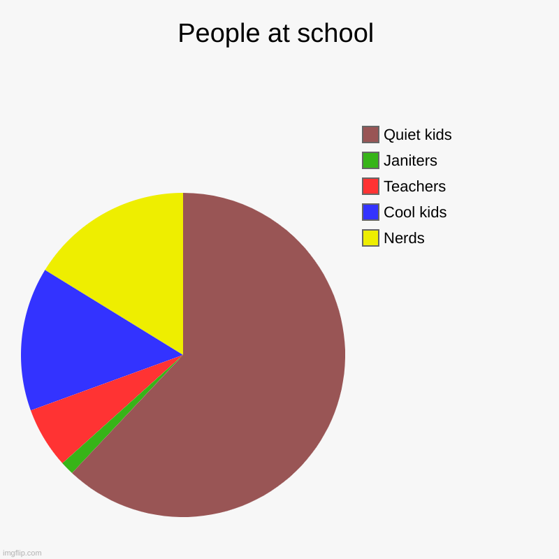 People at school | Nerds, Cool kids, Teachers, Janiters, Quiet kids | image tagged in charts,pie charts | made w/ Imgflip chart maker