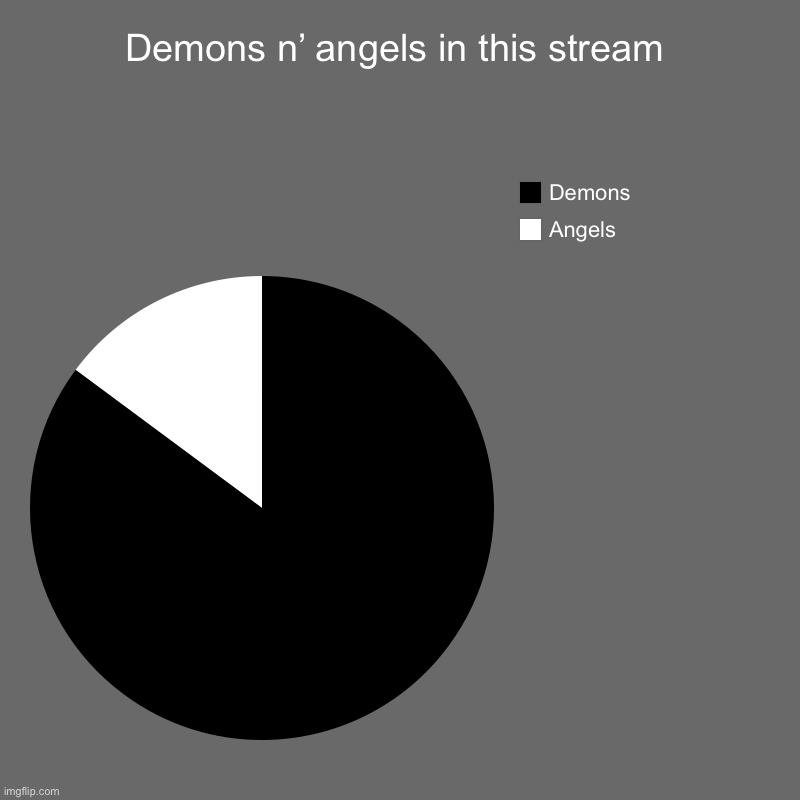 Demons n’ angels in this stream | Angels, Demons | image tagged in charts,pie charts,demons,angels,hybrid | made w/ Imgflip chart maker