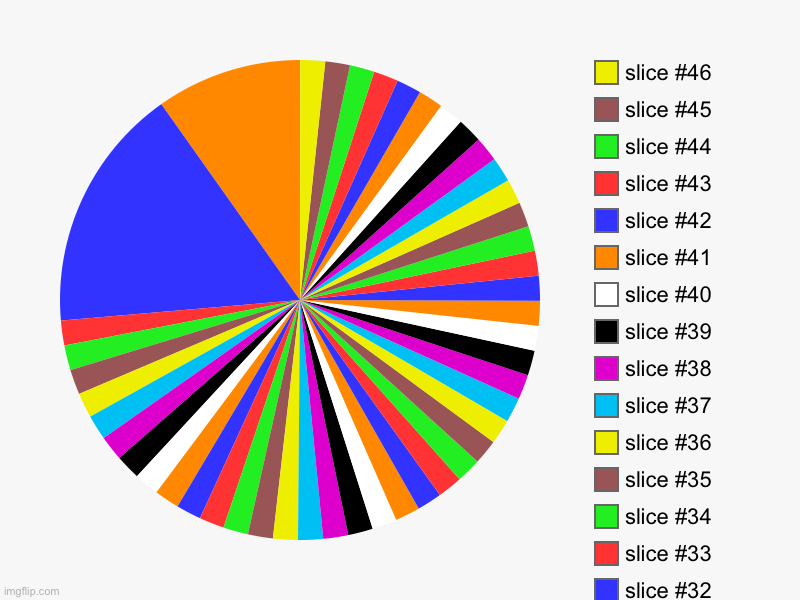 Image tagged in charts,pie charts - Imgflip