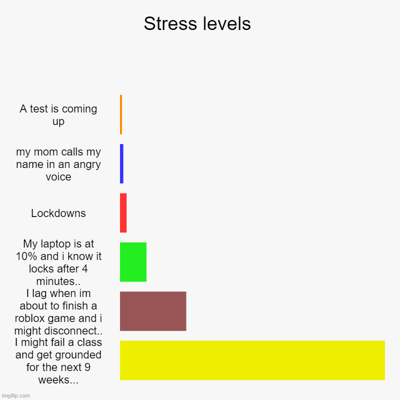 I bet an upvote this is true | Stress levels | A test is coming up, my mom calls my name in an angry voice, Lockdowns, My laptop is at 10% and i know it locks after 4 minu | image tagged in charts,bar charts | made w/ Imgflip chart maker