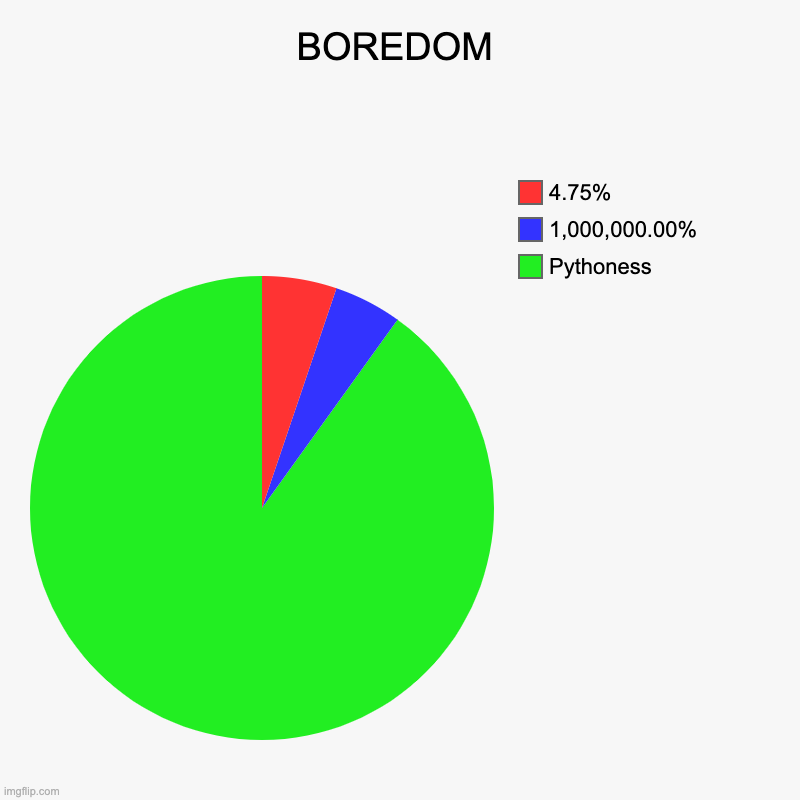 BOREDOM | Pythoness, 1,000,000.00%, 4.75% | image tagged in charts,pie charts | made w/ Imgflip chart maker