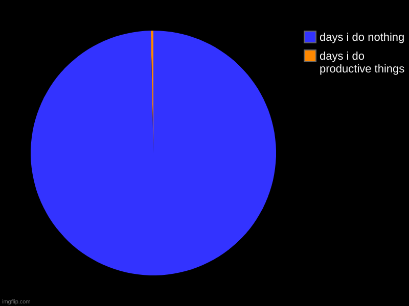 days i do productive things, days i do nothing | image tagged in charts,pie charts | made w/ Imgflip chart maker