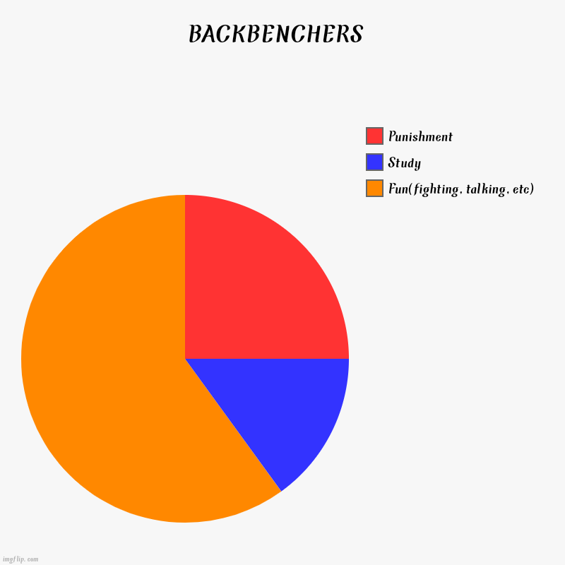 BACKBENCHERS  | Fun(fighting,talking,etc), Study, Punishment | image tagged in charts,pie charts | made w/ Imgflip chart maker