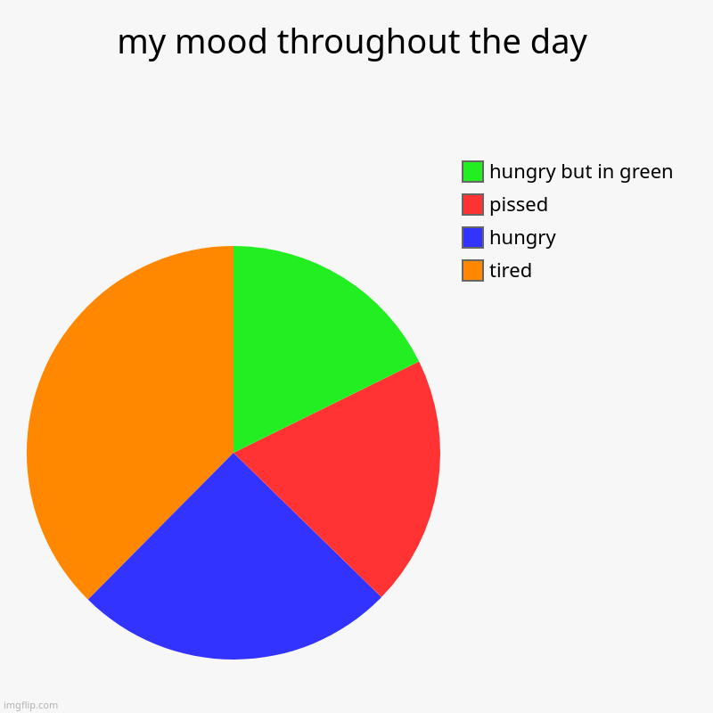 real btw | my mood throughout the day | tired, hungry, pissed, hungry but in green | image tagged in pie charts | made w/ Imgflip chart maker