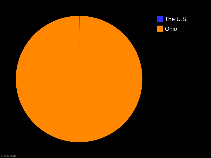 Ohio, The U.S. | image tagged in charts,pie charts | made w/ Imgflip chart maker