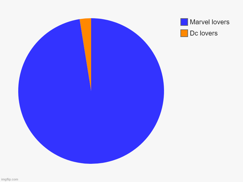 Dc lovers , Marvel lovers | image tagged in charts,pie charts | made w/ Imgflip chart maker